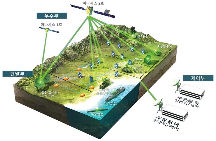 [서울=뉴시스] 군 위성통신체계-Ⅱ. 2021.12.27. (사진=방위사업청 제공) *재판매 및 DB 금지