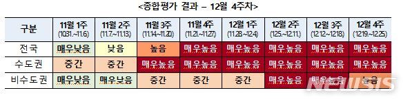 [서울=뉴시스]중앙방역대책본부가 27일 공개한 12월4주차 수도권과 비수도권, 전국 주간 위험도 평가 실시 결과. (자료=질병관리청) 2021.12.27. photo@newsis.com 