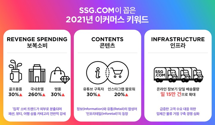 이커머스, 보복소비에 웃었다…콘텐츠·배송 경쟁 가열