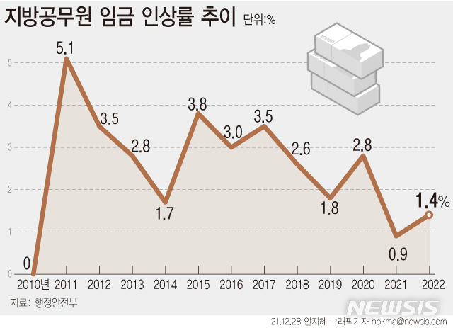 내년 지방공무원 연봉 1.4% 올린다…2급이상은 인상분 반납