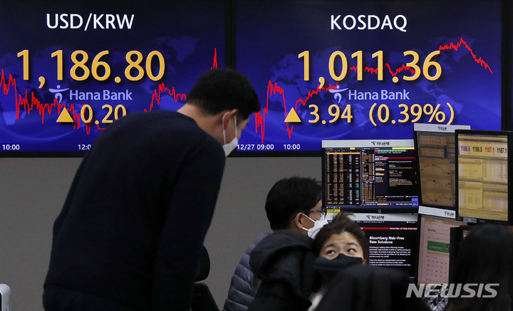 [서울=뉴시스] 홍효식 기자 = 코스닥 지수가 전 거래일(1007.42)보다 3.94포인트(0.39%) 오른 1011.36 마감한 27일 오후 서울 중구 하나은행 딜링룸 전광판에 지수가 표시되고 있다. 이날 코스피는 전 거래일(3012.43)보다 12.88포인트(0.43%) 내린 2999.55, 원·달러 환율은 전 거래일(1186.6)보다 0.2원 상승한 1186.8원에 마감했다. 2021.12.27. yesphoto@newsis.com