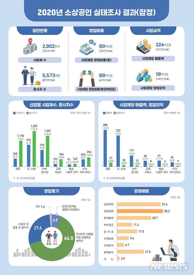 [서울=뉴시스] 2020년 소상공인 실태조사 결과. (그래픽=중소벤처기업부 제공) 2021.12.28. photo@newsis.com
