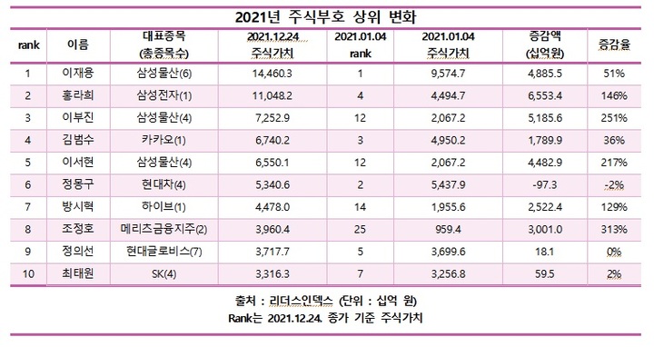 주식 부자 지형 변화…김범수·방시혁 등 신흥부호 급부상