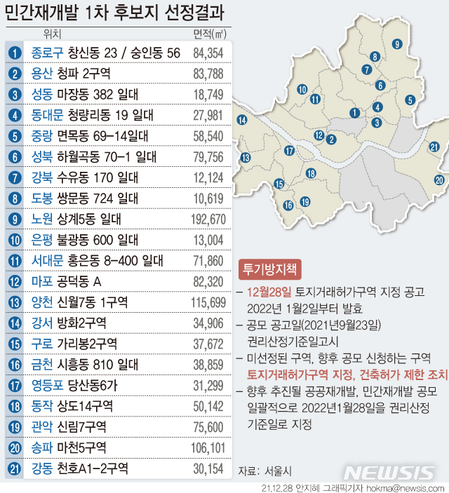 [서울=뉴시스] 서울시가 오세훈표 '신속통합기획' 민간재개발 대상지로 21곳을 최종 선정했다. 후보지로 선정된 구역은 내년초 정비계획 수립에 착수하고, 오는 2023년부터 순차적으로 구역 지정에 들어간다. 투기세력 유입을 원천 차단하기 위해 미선정된 구역과 향후 공모를 신청하는 구역에 대해서도 건축허가 제한 조치를 할 예정이다.  (그래픽=안지혜 기자)  hokma@newsis.com