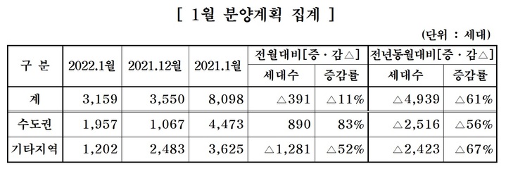 중견 주택업체, 내달 3159가구 분양…전월比 11% 줄어