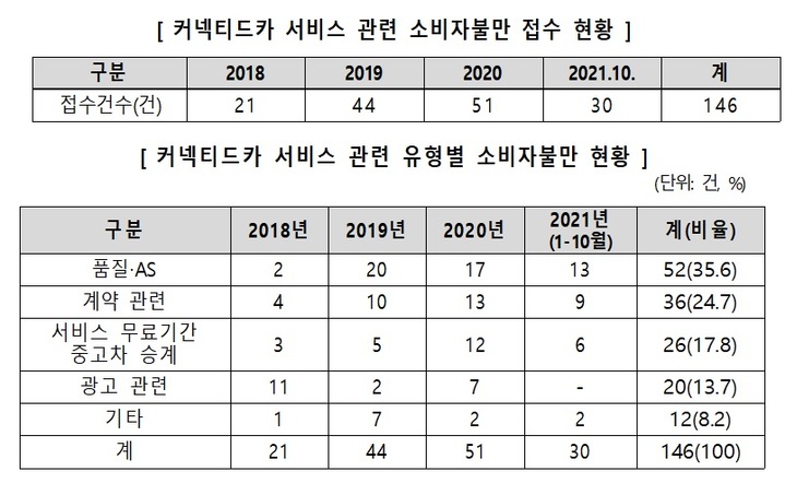 "커넥티드카, 통신 장애 시 손해배상 기준 미흡"