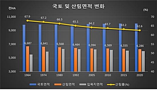 [대전=뉴시스] 국토 및 산림면적 변화. *재판매 및 DB 금지