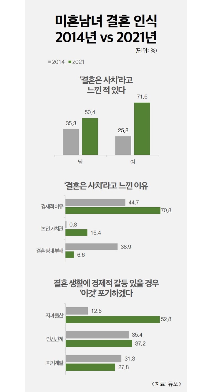 [서울=뉴시스] 듀오가 미혼남녀 500명을 대상으로 조사한 '현실 속 결혼' 설문 그래프. (사진=듀오 제공) 2021.12.29. photo@newsis.com *재판매 및 DB 금지