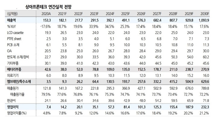 유진證 "상아프론테크, 제네시스 수소차 개발 중단에 급락은 과도"