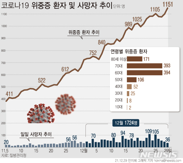 [서울=뉴시스] 로나19 위중증으로 입원 치료 중인 환자가 전날보다 49명 급증해 역대 가장 많은 1151명으로 늘어났다. 사망자는 36명 늘어 누적 사망자는 5382명이다. (그래픽=안지혜 기자)  hokma@newsis.com