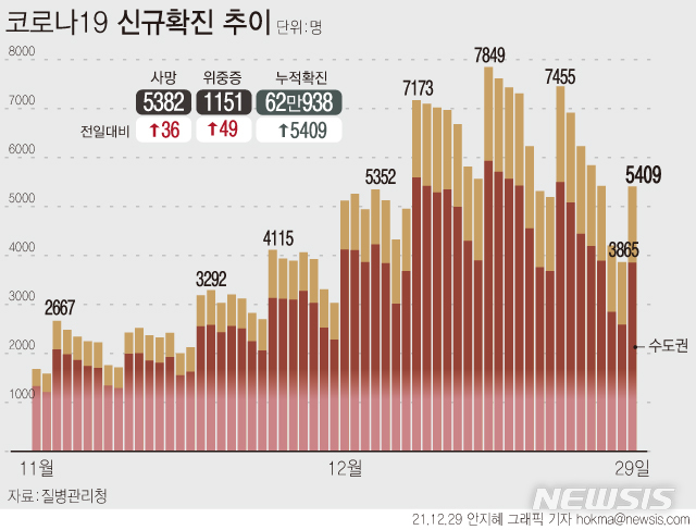 [서울=뉴시스] 29일 0시 기준 코로나19 신규 확진자는 5409명 늘어 누적 62만938명이다. 전날 3000명대로 줄었던 일일 신규 확진자 수가 평일 들어 검사량이 다시 늘어나면서 사흘 만에 5000명대로 늘었다. (그래픽=안지혜 기자)  hokma@newsis.com