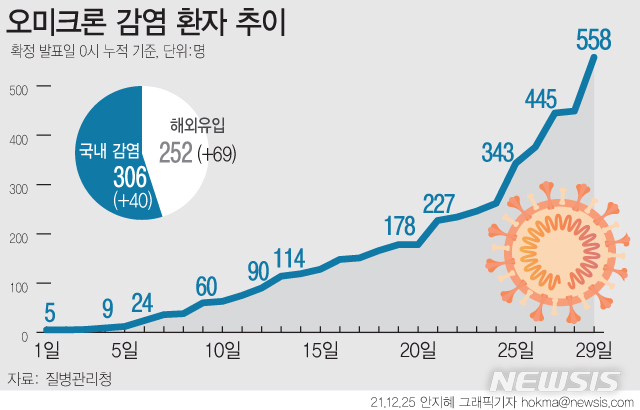 [서울=뉴시스] 29일 질병관리청에 따르면 전날 국내 오미크론 감염으로 확인된 확진자는 109명이다. 누적 558명의 감염자 중 해외 유입은 252명, 국내 전파는 306명이다. (그래픽=안지혜 기자)  hokma@newsis.com