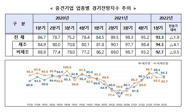 [서울=뉴시스] 중견기업 업종별 경기전망지수 추이. (표=중견기업연합회 제공) 2021.12.29. photo@newsis.com *재판매 및 DB 금지