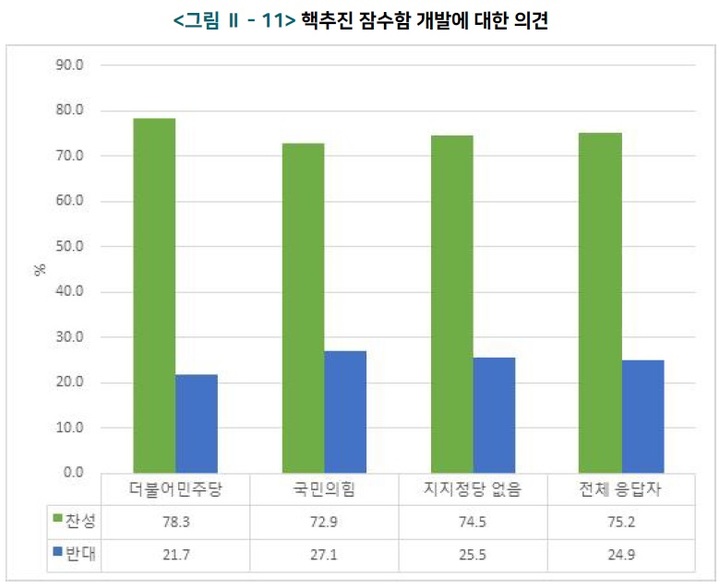 [서울=뉴시스] 통일연구원 핵잠수함 보유 찬반 조사. 2021.12.29. (도표=통일연구원 제공) *재판매 및 DB 금지