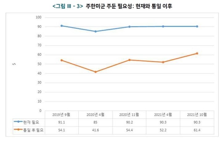 [서울=뉴시스] 통일연구원 주한미군 주둔 필요성 조사. 2021.12.29. (도표=통일연구원 제공) *재판매 및 DB 금지