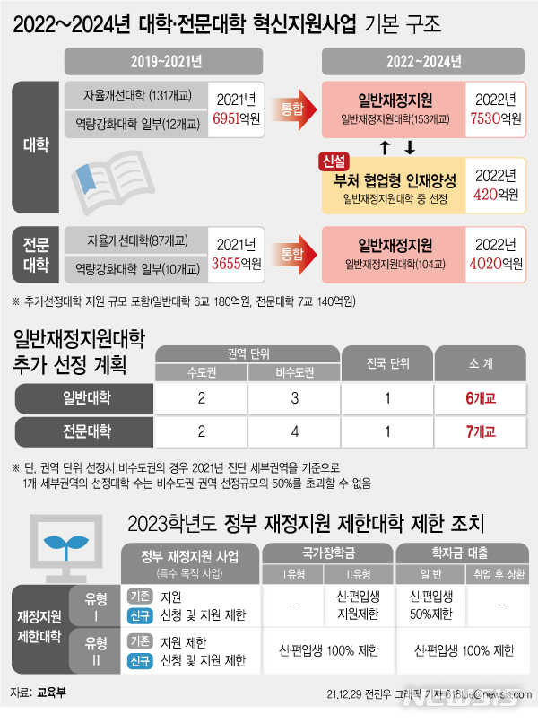 [서울=뉴시스] 29일 교육부에 따르면 내년 상반기에 1조1970억원의 국고 지원을 걸고 대학 257개교의 정원감축을 본격적으로 유도한다. 지난해 기본역량진단에서 탈락한 대학 52개교 중 25%에 해당하는 13개교를 추가 선정한다. (그래픽=전진우 기자) 618tue@newsis.com