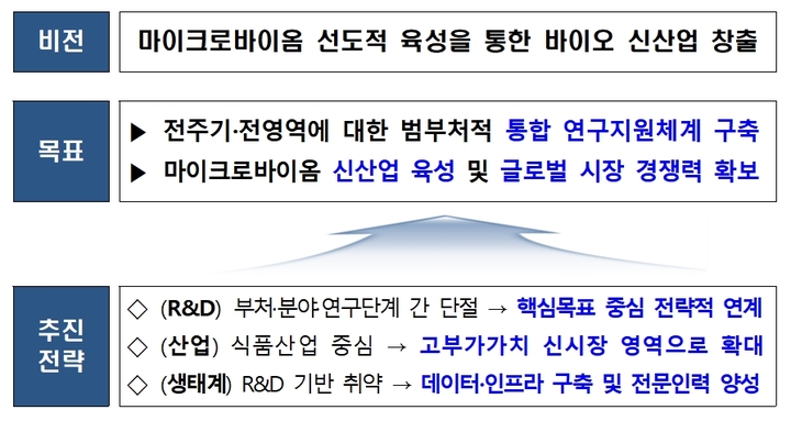 정부, 1조원 규모 '마이크로바이옴' 사업 추진