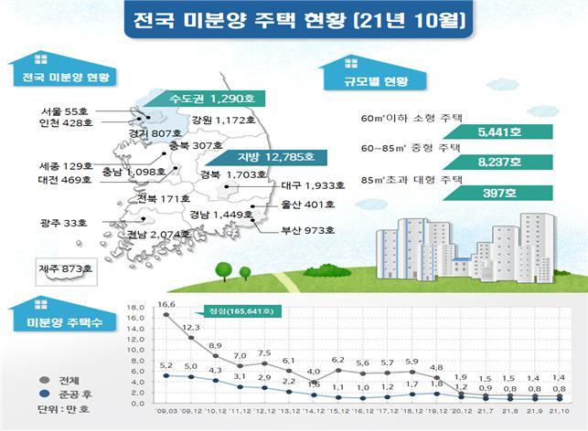 '똘똘한 한 채' 선호에 주택시장 양극화…"내년도 입지 따라 온도차"