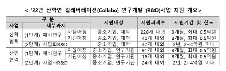 [서울=뉴시스] 2022년 산학연 컬래버레이션 R&D 사업 지원 개요. (사진=중소벤처기업부 제공) 2021.12.30. photo@newsis.com *재판매 및 DB 금지