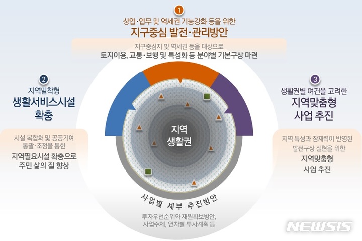 [서울=뉴시스]서울생활권계획의 사업별 세부 추진방안. (사진=서울시 제공). 2021.12.30. photo@newsis.com