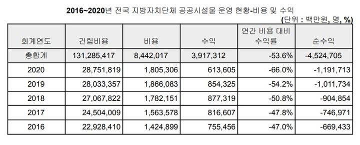 [세종=뉴시스] 2016~2020년 전국 지방자치단체 공공시설물 운영 현황. (자료=나라살림연구소 제공) *재판매 및 DB 금지