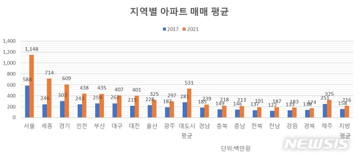 서울 아파트 1채면 경북·강원에서 6채 살 수 있다