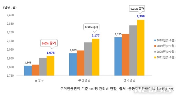 [부산=뉴시스] 주거전용면적 기준 1㎡당 관리비 현황 (자료=금정구청 제공)