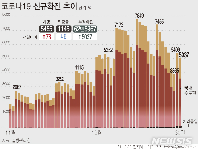 [서울=뉴시스] 30일 0시 기준 재원 중인 코로나19 위중증 환자 수는 1145명이다. 확진자 수는 5037명 늘어 62만5967명이다. 국내 감염은 4930명 해외유입은 107명이다. 사망자는 73명 늘어 누적 5455명이다. (그래픽=안지혜 기자)  hokma@newsis.com