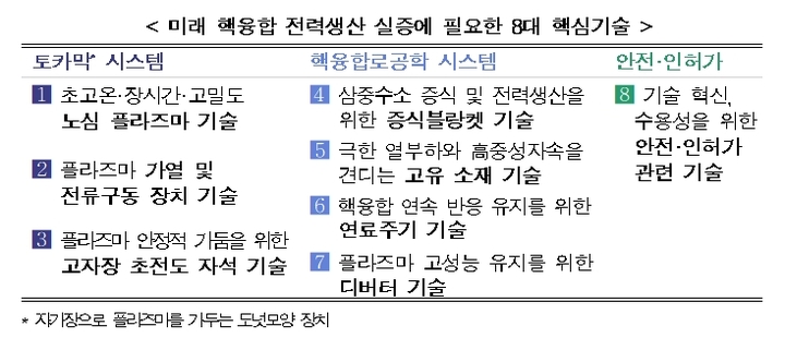 한국산 '인공태양', 1억도 300초 유지 기술력 '26년까지 개발