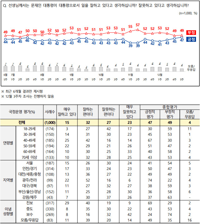 [서울=뉴시스] 문재인 대통령 국정수행 평가. (사진=전국지표조사) *재판매 및 DB 금지