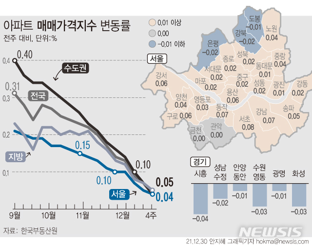 [서울=뉴시스] 30일 한국부동산원에 따르면 12월 넷째 주(27일 기준) 주간 아파트가격 동향 조사 결과 매매 가격은 0.05%, 전세 가격은 0.05% 올라 상승률이 각각 0.02%포인트, 0.01%포인트 낮아졌다. 서울 강북구(0.02%→-0.02%)와 도봉구(0.003%→-0.01%)가 하락 전환했고, 은평구(-0.03%→-0.02%)는 하락세를 유지 중이다. (그래픽=안지혜 기자) hokma@newsis.com 