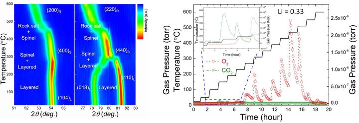 [울산=뉴시스]고온 환경에서 충전 상태인 양극 소재의 구조 변화와 산소 발생 연구그림. (사진=UNIST 제공) photo@newsis.com *재판매 및 DB 금지