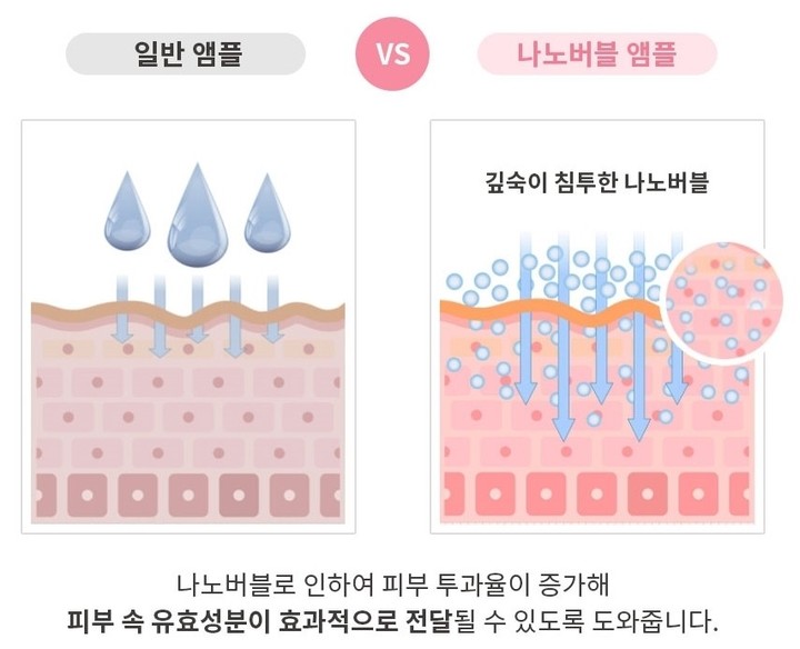 [서울=뉴시스] 나노버블 기술이 적용된 앰플의 효과(사진=삼육대 제공) *재판매 및 DB 금지