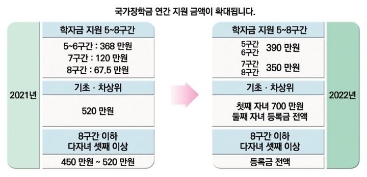 [세종=뉴시스]내년 1학기부터는 저소득층 가족의 둘째 이상 대학생 자녀는 소득에 따라 등록금이 면제될 수 있다. 교육부는 국가장학금 지급을 내년 1학기부터 이같이 확대한다. (사진=기획재정부 '2022년부터 이렇게 달라집니다' 캡쳐). 2021.12.31. photo@newsis.com *재판매 및 DB 금지