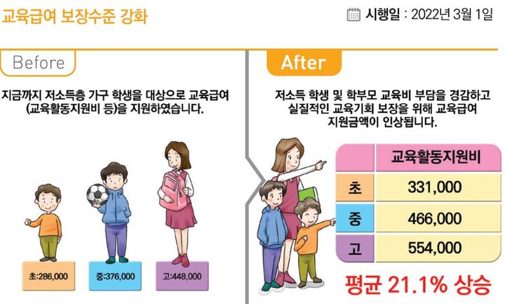 [세종=뉴시스]내년 유치원 학비 부담도 올해보다 월 2만원 줄어든다. 교육부는 내년 누리과정 지원 단가를 2만원 올려 이같이 시행한다. (사진=기획재정부 '2022년부터 이렇게 달라집니다' 캡쳐). 2021.12.31. photo@newsis.com *재판매 및 DB 금지