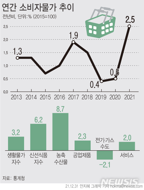 [서울=뉴시스] 31일 통계청에 따르면 지난해 소비자물가 지수는 102.50(2020=100)으로 1년 전보다 2.5% 상승했다. 이는 지난 20일 발표된 정부의 전망치(2.4%)보다 0.1%포인트(p) 높은 수준이다. (그래픽=안지혜 기자) hokma@newsis.com