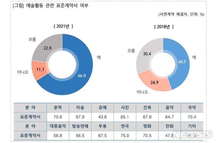 [서울=뉴시스] 31일 문화체육관광부가 '2021년 예술인 실태 조사' 결과를 발표했다. (사진=문화체육관광부 제공) 2021.12.31. photo@newsis.com *재판매 및 DB 금지