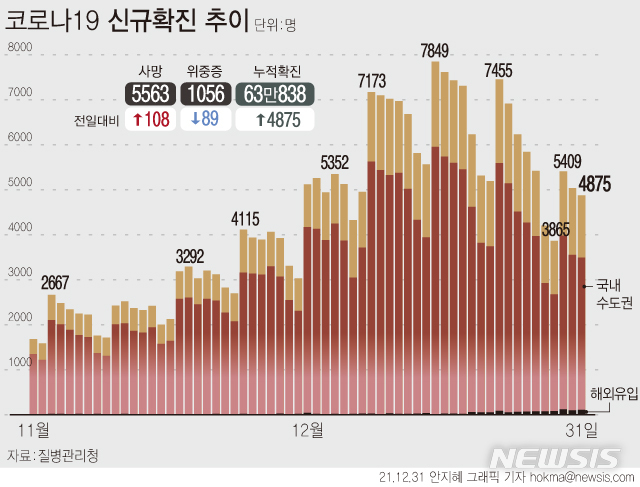 [서울=뉴시스] 31일 0시 기준 코로나19 신규 확진자는 4875명 늘어 63만838명이다. 국내 감염은 4758명, 해외유입은 117명이다. 사망자는 108명 발생해 누적 5563명이 됐다. (그래픽=안지혜 기자)  hokma@newsis.com