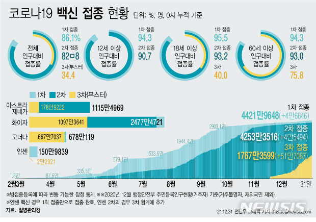 [서울=뉴시스] 코로나19 예방접종대응추진단에 따르면 31일 0시 기준 코로나19 3차 접종 참여자는 51만7087명 늘어 누적 1767만3599명이다. 전체 인구 대비 접종률은 33.4%다. 18세 이상 성인의 경우 전날 38.8%에서 이날 40.0%로 증가했다. 60세 이상 고령층 접종률은 75.8%다. (그래픽=전진우 기자) 618tue@newsis.com