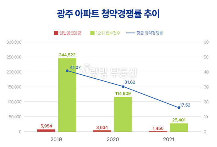 [광주=뉴시스] 구길용 기자 = 사랑방부동산은 31일 올해 광주지역 아파트 청약시장이 공급물량 감소와 실물경제 악화 등의 원인으로 크게 위축됐다고 밝혔다. (사진=사랑방부동산 제공). 2021.12.31. kykoo1@newsis.com *재판매 및 DB 금지