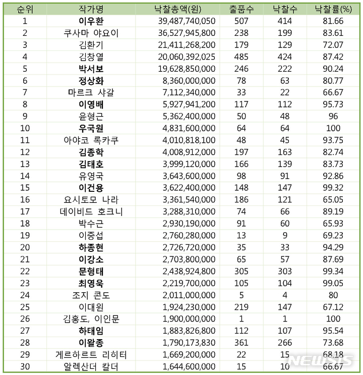 [서울=뉴시스]2021년 낙찰총액 30순위 작가 비교표. 자료=(사)한국미술시가감정협회 제공.