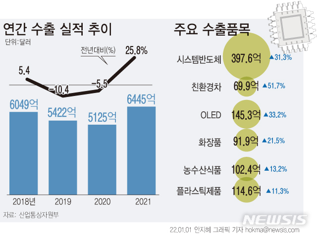 [서울=뉴시스] 산업통상자원부는 지난해 연간 수출액이 6445억4000만 달러로 전년 대비 25.8% 늘어나며 사상 최고치를 경신했다고 1일 밝혔다. 연간 수입도 6150억5000만 달러로 무역액은 1조2596억 달러를 달성했다. 이에 따라 세계 무역 순위는 9년 만에 8위로 상승했다. (그래픽=안지혜 기자) hokma@newsis.com