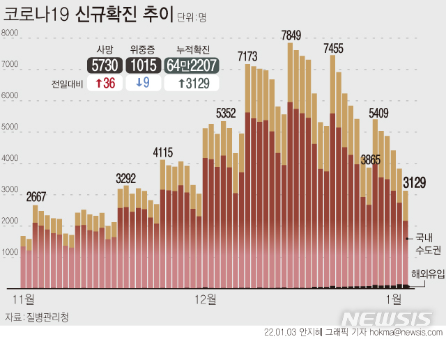 [서울=뉴시스] 3일 0시 기준 신규 확진자 수는 전주(4204명) 대비 1075명 감소한 3129명이다. 재원 중인 위중증 환자 수는 1015명이다. (그래픽=안지혜 기자)  hokma@newsis.com 