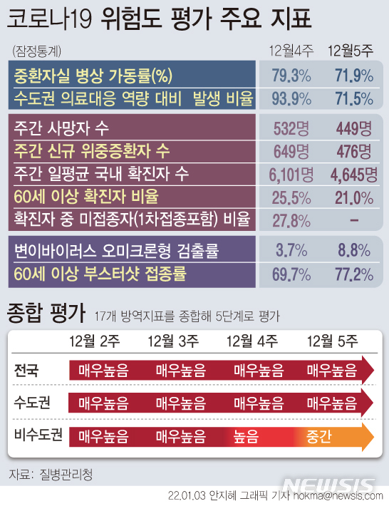 [서울=뉴시스]  정부가 거리두기를 강화한 후 유행이 감소세를 보이고 있으나, 방역 당국은 지난해 12월 마지막주 전국과 수도권의 코로나19 위험도를 6주째 '매우 높음'으로 진단했다.비수도권은 1주 전 '높음'에서 한 단계 낮은 '중간' 단계로 떨어졌다. (그래픽=안지혜 기자)  hokma@newsis.com