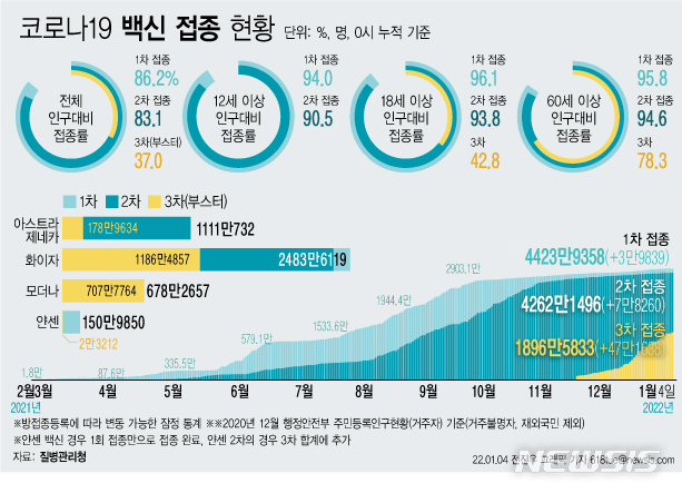 [서울=뉴시스] 코로나19 예방접종대응추진단에 따르면 4일 0시 기준 코로나19 3차 접종 참여자는 전날 대비 47만1638명 늘어 누적 1896만5833명이다. 전체 인구 대비 37.0%에 해당하는 규모다. 18세 이상 성인을 기준으로 하면 42.8%, 60세 이상은 78.3%이다. (그래픽=전진우 기자) 618tue@newsis.com