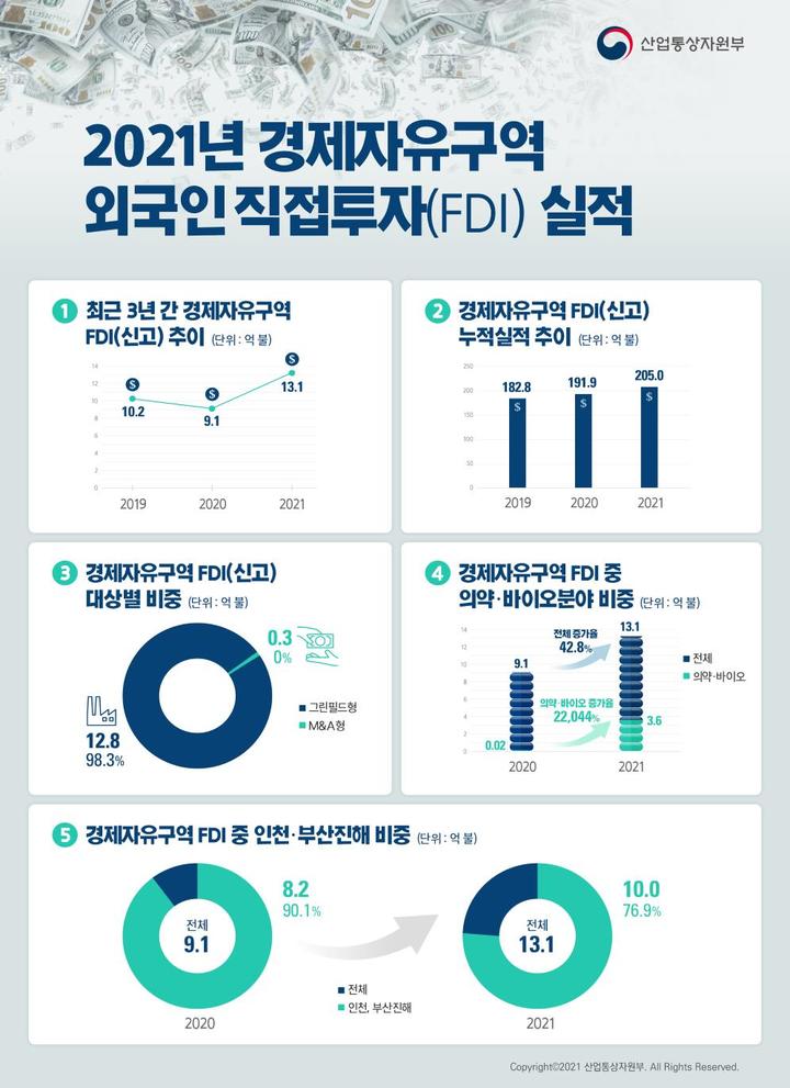 [세종=뉴시스] 산업통상자원부는 2021년 경제자유구역 외국인직접투자가 신고 기준으로 전년 대비 42.8% 증가한 13억1000만 달러라고 4일 밝혔다. 2022.01.04. (자료=산업통상자원부 제공) *재판매 및 DB 금지