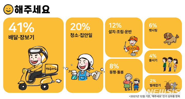 [서울=뉴시스] 하이퍼로컬은 지난해 심부름 대행 앱'해주세요'에 등록된 30만건의 유형을 분석해 4일 공개했다. (인포그래픽=하이퍼로컬 제공) 2022.01.04. photo@newsis.com 