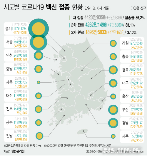 [서울=뉴시스] 4일 코로나19 예방접종 대응 추진단에 따르면 시도별 누적 3차 접종자 수는 경기도가 467만6366명으로 가장 많고, 이어 서울 347만7076명, 부산 126만5556명, 경남 122만2889명 등이다. 지역별로 3차 접종률이 높은 곳은 전남 46.9%로 가장 높다. (그래픽=전진우 기자)   618tue@newsis.com