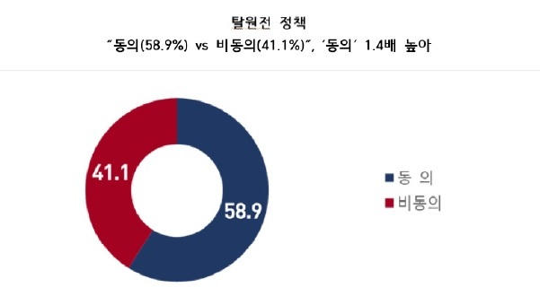 [서울=뉴시스] 정부의 탈원전 정책 동의 여부에 대한 응답 비율. (자료=환경보건시민센터 제공). 2022.01.04. photo@newsis.com *재판매 및 DB 금지