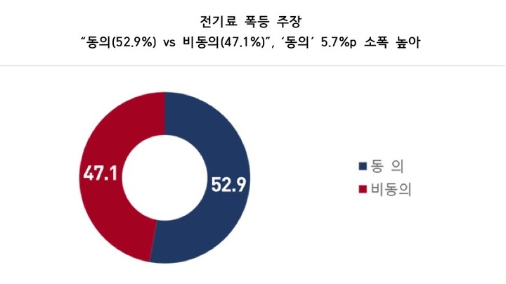 [서울=뉴시스] 탈원전 정책으로 전기료가 폭등할 것이라는 주장 동의 여부에 대한 응답 비율. (자료=환경보건시민센터 제공). 2022.01.04. photo@newsis.com *재판매 및 DB 금지